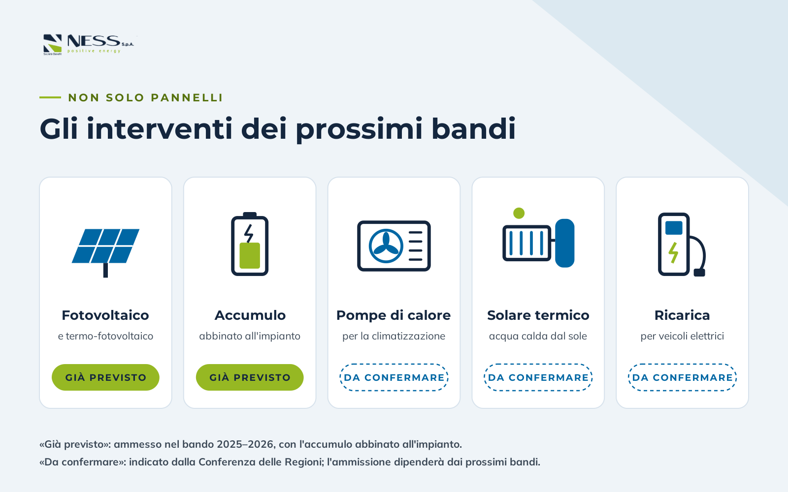 Infografica: interventi dei prossimi bandi. Fotovoltaico e accumulo già previsti; pompe di calore, solare termico e ricarica da confermare