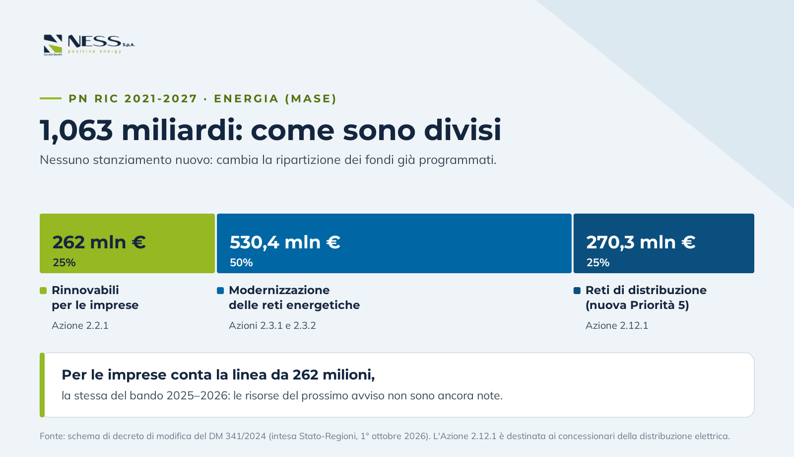 Infografica: 1,063 miliardi del PN RIC divisi tra 262 milioni per le rinnovabili delle imprese, 530,4 milioni per la modernizzazione delle reti e 270,3 milioni per le reti di distribuzione